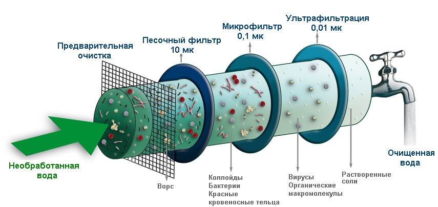 Типы систем очистки
