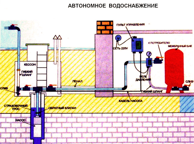 Автономное водоснабжение