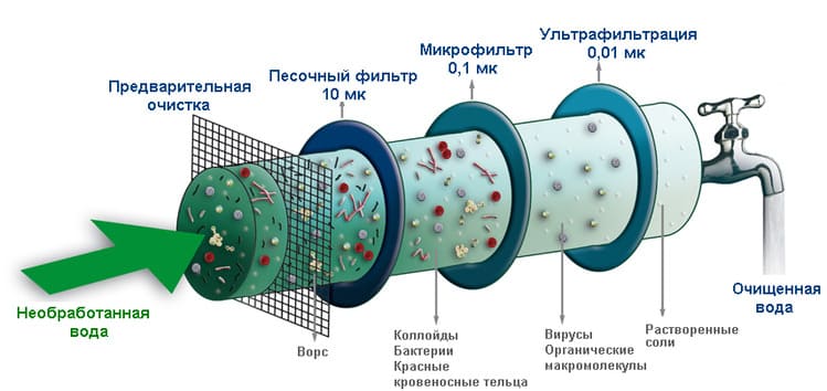Комплексные системы очистки воды для дачи