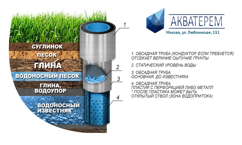 Бурение артезианской скважины на воду