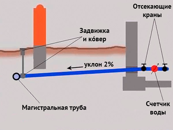Разводка водопровода